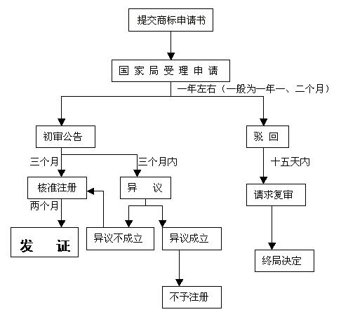 注冊商標(biāo)程序